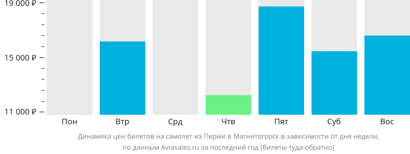 Динамика цен билетов на самолёт из Перми в Магнитогорск в зависимости от дня недели