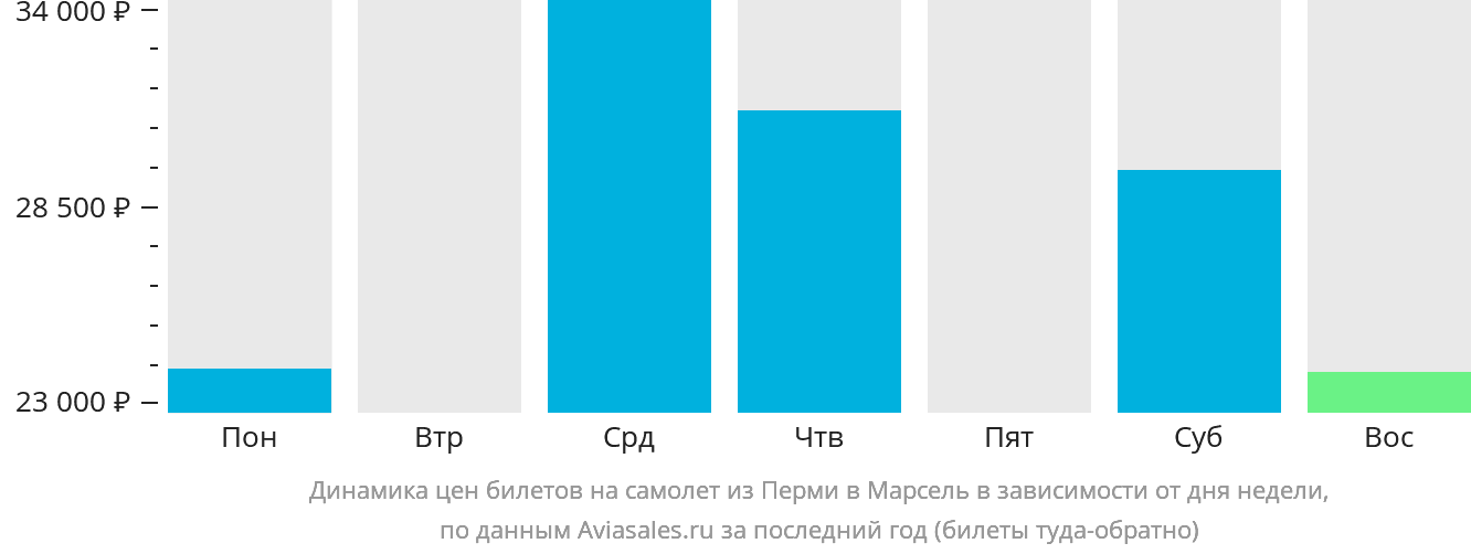 Динамика цен билетов на самолёт из Перми в Марсель в зависимости от дня недели