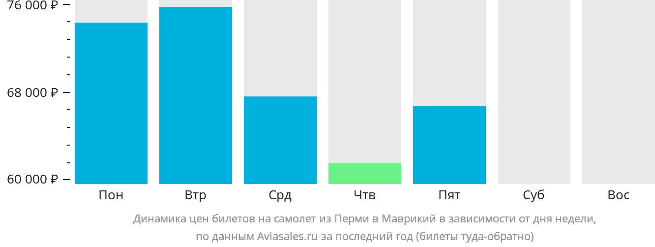 Динамика цен билетов на самолёт из Перми в Маврикий в зависимости от дня недели
