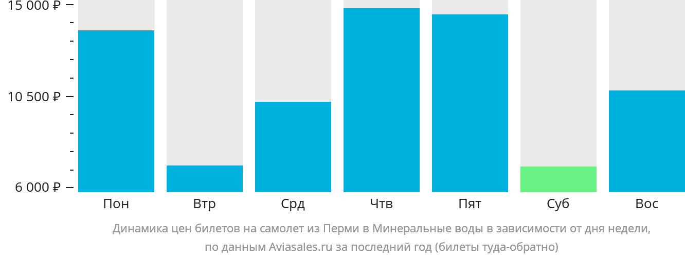 Динамика цен билетов на самолёт из Перми в Минеральные Воды в зависимости от дня недели