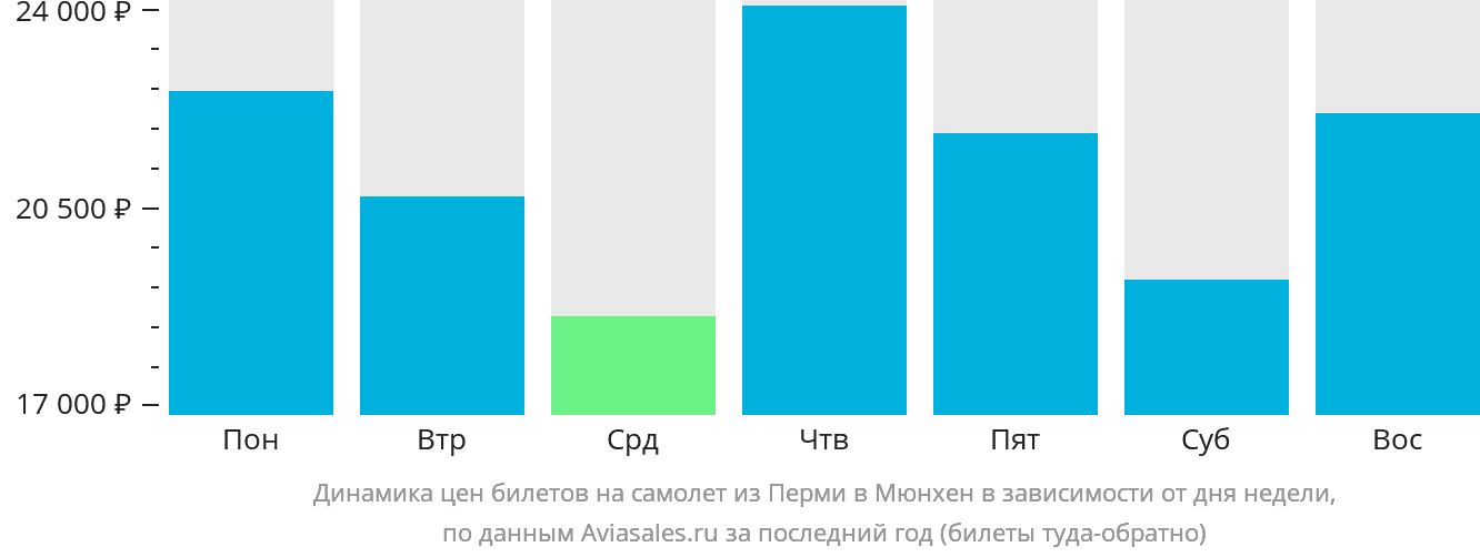 Динамика цен билетов на самолёт из Перми в Мюнхен в зависимости от дня недели