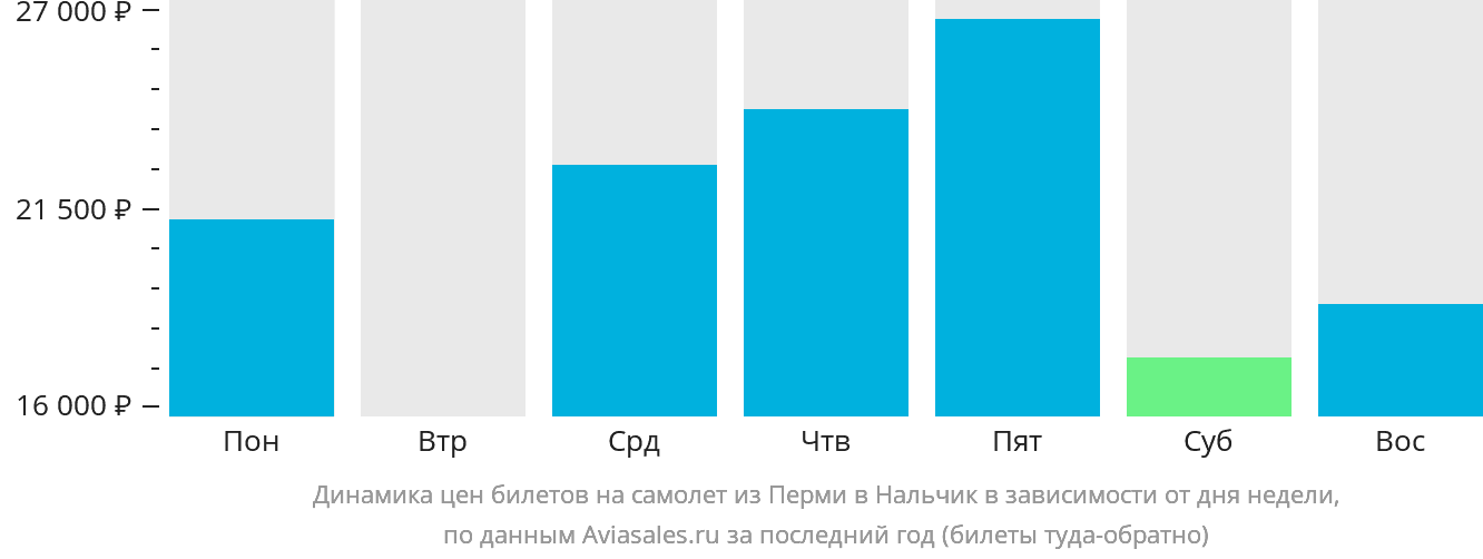 Динамика цен билетов на самолёт из Перми в Нальчик в зависимости от дня недели