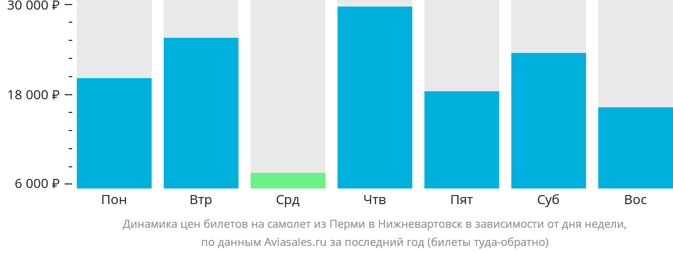 Динамика цен билетов на самолёт из Перми в Нижневартовск в зависимости от дня недели