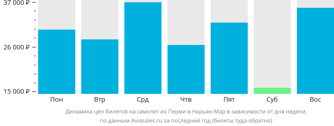 Динамика цен билетов на самолёт из Перми в Нарьян-Мар в зависимости от дня недели