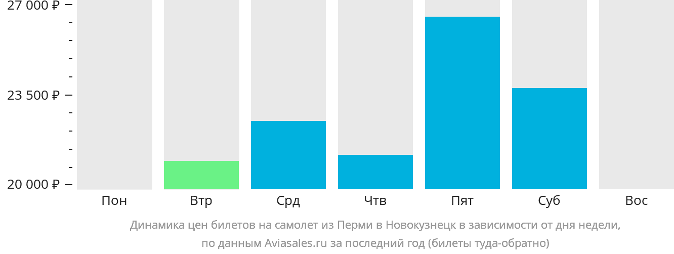 Динамика цен билетов на самолёт из Перми в Новокузнецк в зависимости от дня недели