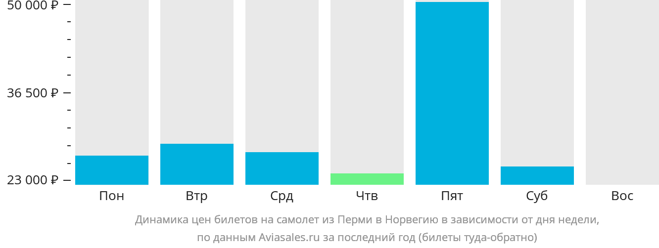 Динамика цен билетов на самолёт из Перми в Норвегию в зависимости от дня недели