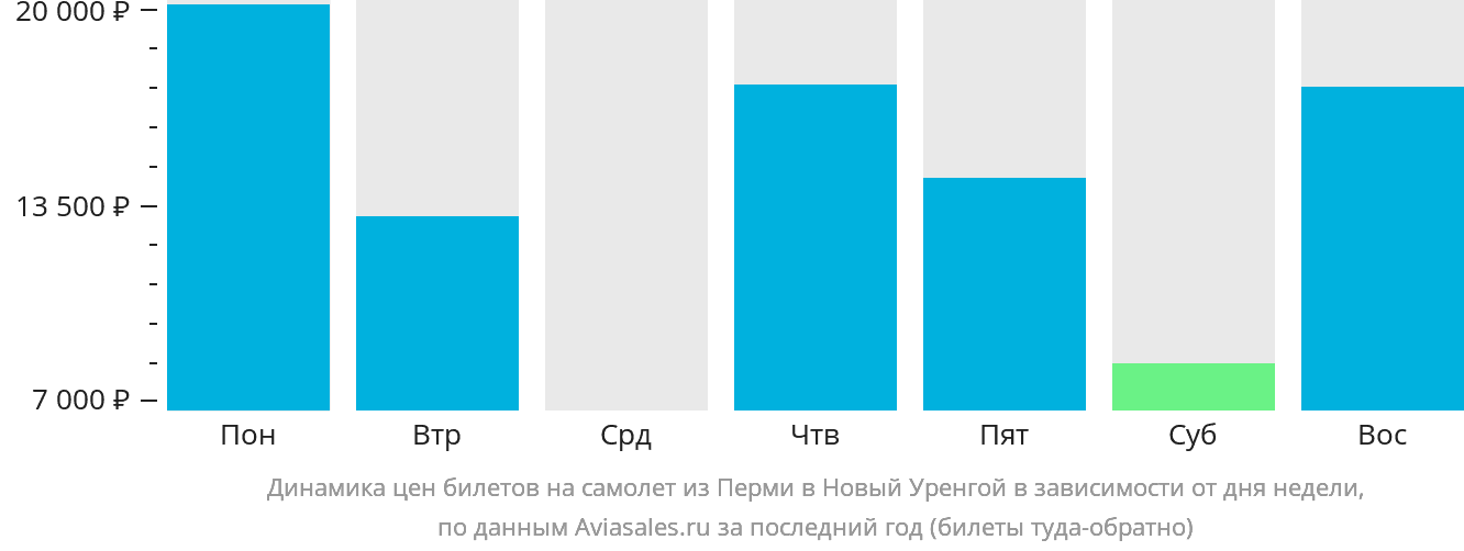 Динамика цен билетов на самолёт из Перми в Новый Уренгой в зависимости от дня недели