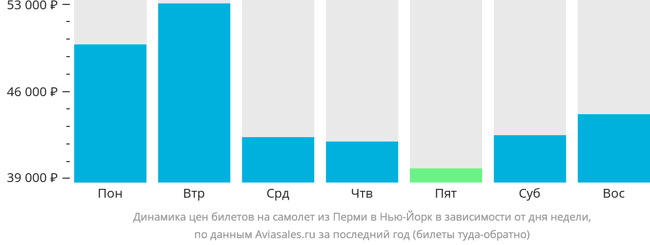 Динамика цен билетов на самолёт из Перми в Нью-Йорк в зависимости от дня недели