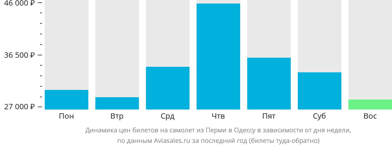 Динамика цен билетов на самолёт из Перми в Одессу в зависимости от дня недели