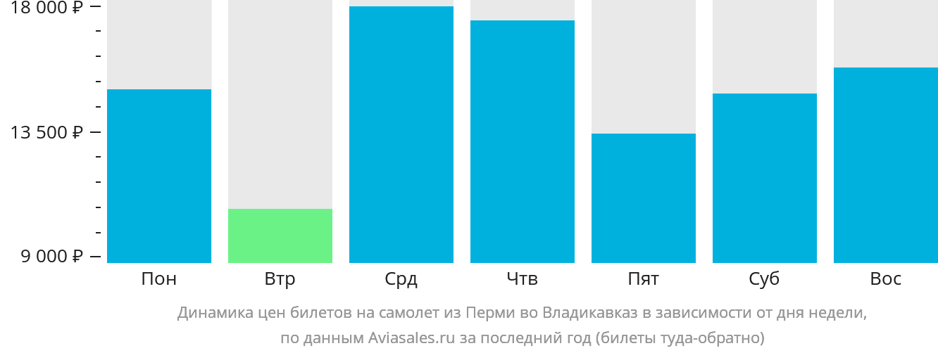 Динамика цен билетов на самолёт из Перми во Владикавказ в зависимости от дня недели