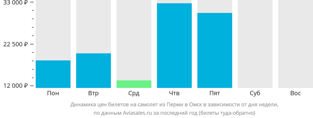 Динамика цен билетов на самолёт из Перми в Омск в зависимости от дня недели