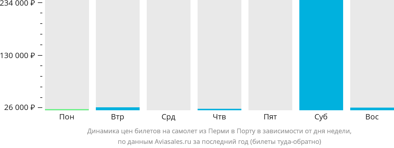 Динамика цен билетов на самолёт из Перми в Порту в зависимости от дня недели