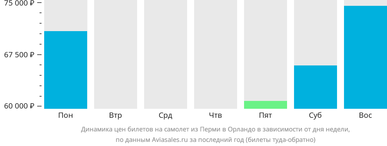 Динамика цен билетов на самолёт из Перми в Орландо в зависимости от дня недели