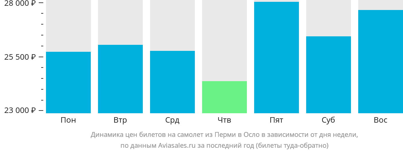 Динамика цен билетов на самолёт из Перми в Осло в зависимости от дня недели