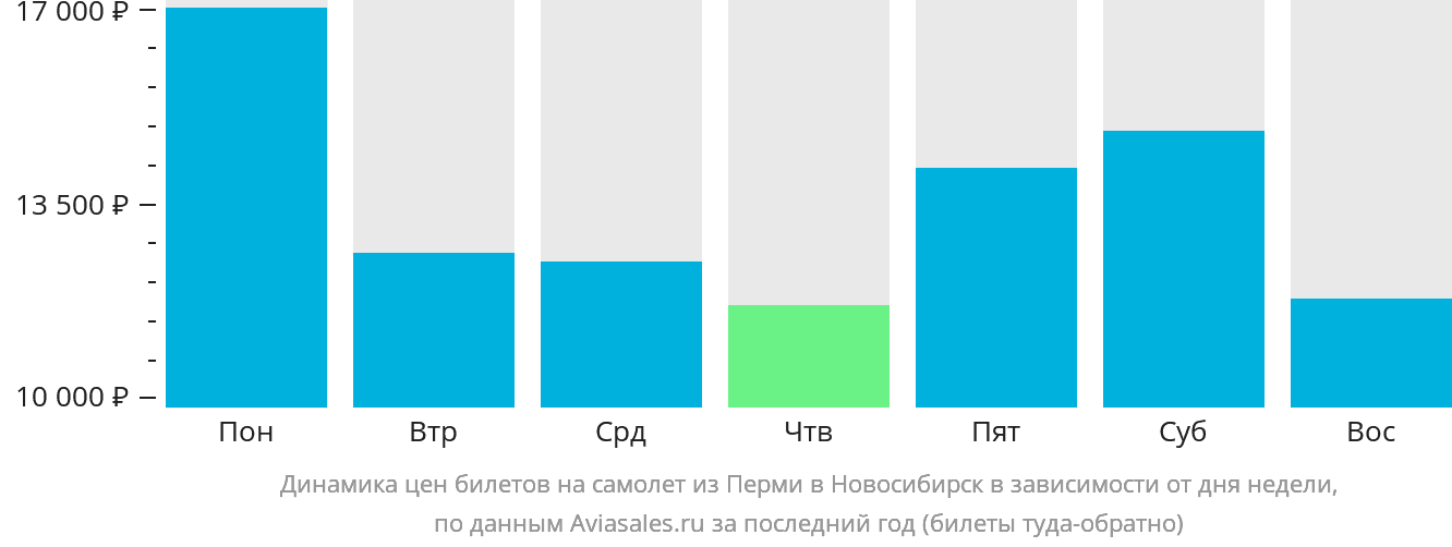 Динамика цен билетов на самолёт из Перми в Новосибирск в зависимости от дня недели
