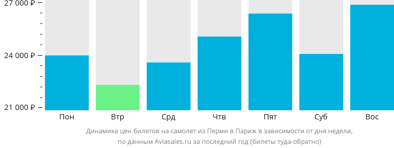 Динамика цен билетов на самолёт из Перми в Париж в зависимости от дня недели
