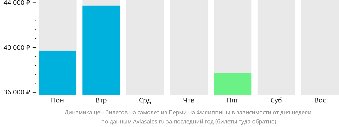 Динамика цен билетов на самолёт из Перми на Филиппины в зависимости от дня недели