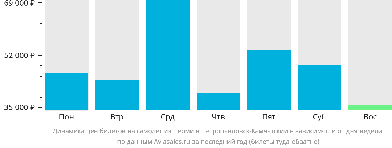 Динамика цен билетов на самолёт из Перми в Петропавловск-Камчатский в зависимости от дня недели