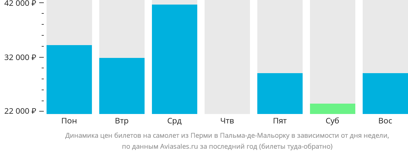 Динамика цен билетов на самолёт из Перми в Пальма-де-Майорку в зависимости от дня недели