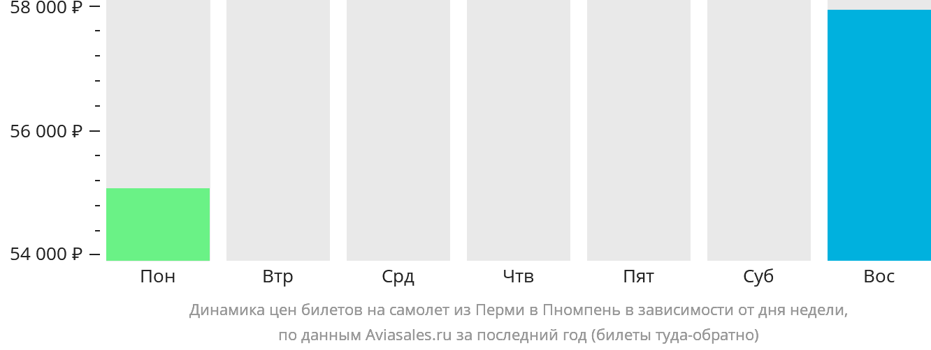 Динамика цен билетов на самолёт из Перми в Пномпень в зависимости от дня недели