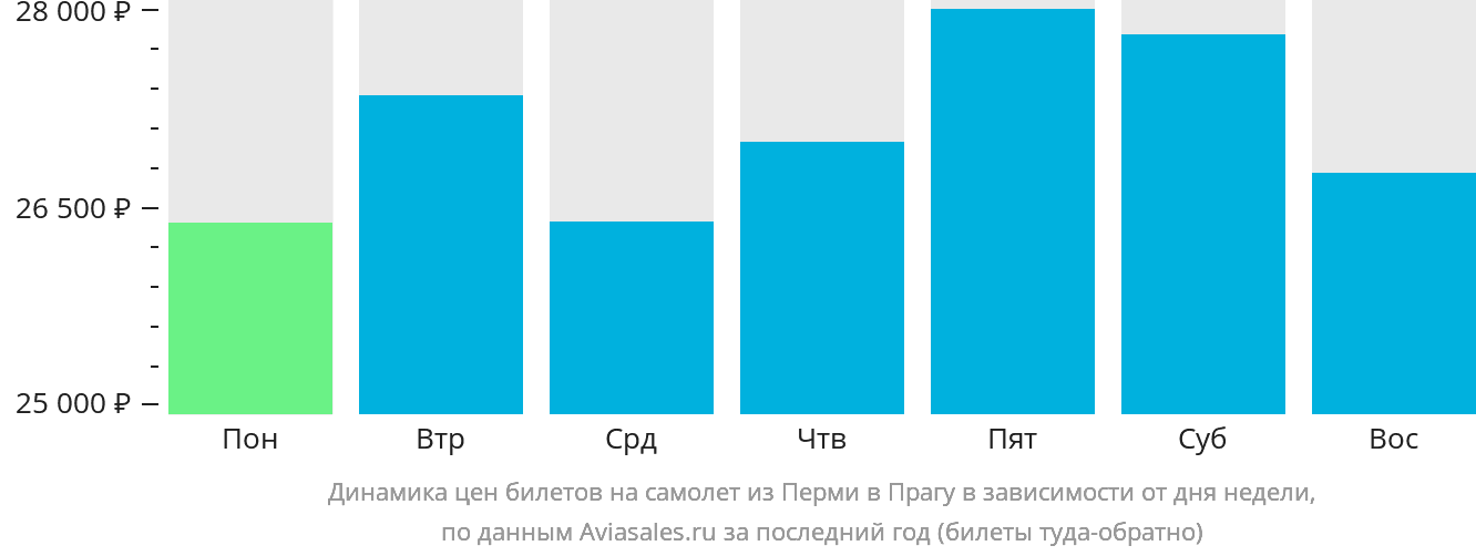 Динамика цен билетов на самолёт из Перми в Прагу в зависимости от дня недели