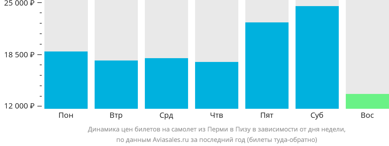 Динамика цен билетов на самолёт из Перми в Пизу в зависимости от дня недели
