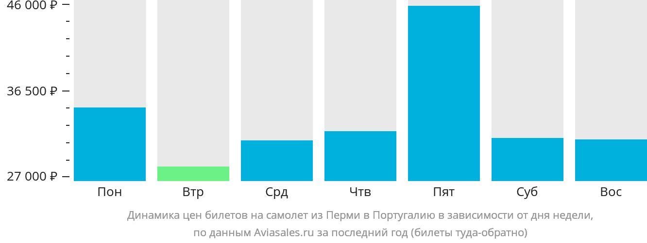 Динамика цен билетов на самолёт из Перми в Португалию в зависимости от дня недели
