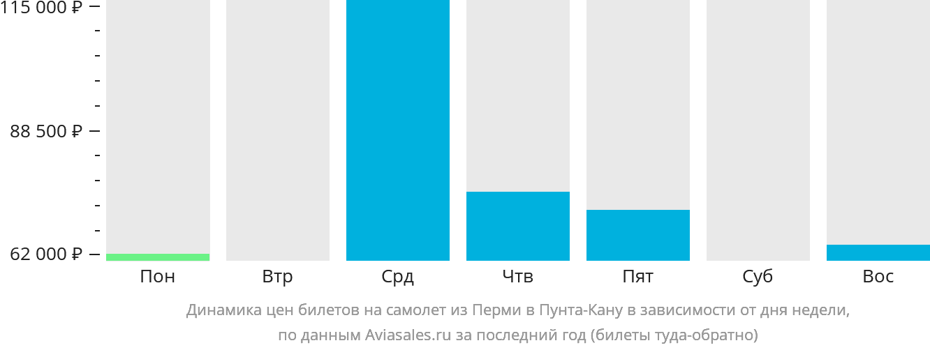Динамика цен билетов на самолёт из Перми в Пунта-Кану в зависимости от дня недели