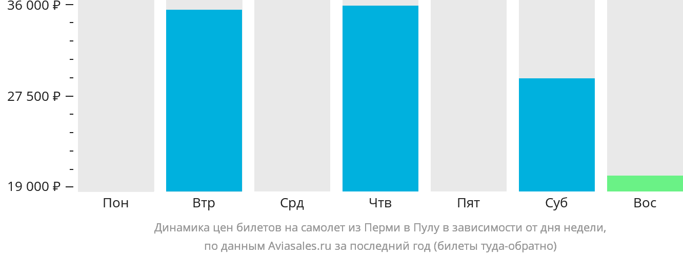 Динамика цен билетов на самолёт из Перми в Пулу в зависимости от дня недели