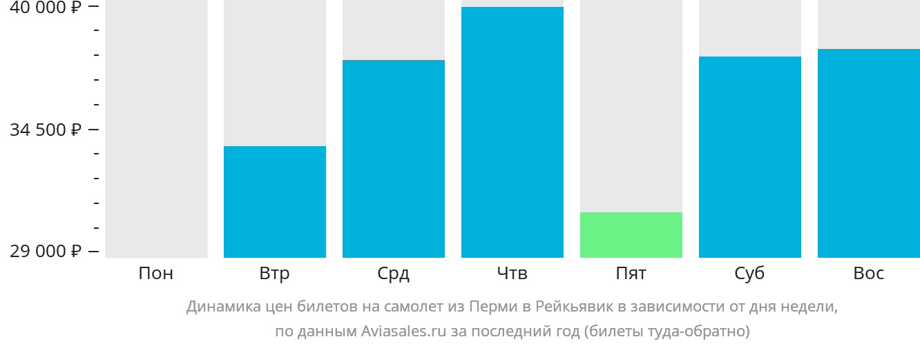 Динамика цен билетов на самолёт из Перми в Рейкьявик в зависимости от дня недели