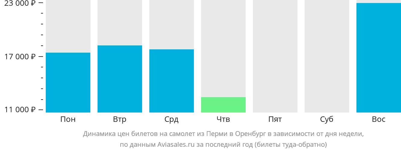 Динамика цен билетов на самолёт из Перми в Оренбург в зависимости от дня недели