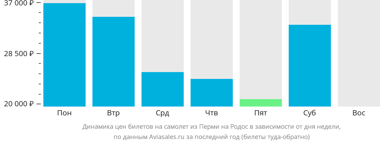 Динамика цен билетов на самолёт из Перми на Родос в зависимости от дня недели