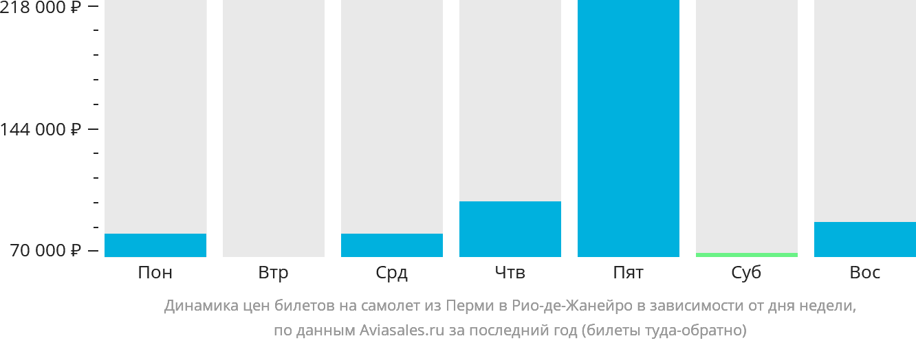 Динамика цен билетов на самолёт из Перми в Рио-де-Жанейро в зависимости от дня недели