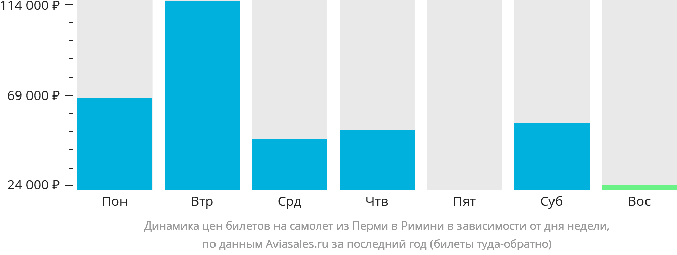 Динамика цен билетов на самолёт из Перми в Римини в зависимости от дня недели