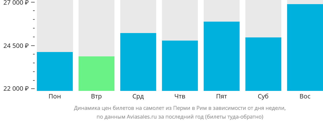 Динамика цен билетов на самолёт из Перми в Рим в зависимости от дня недели