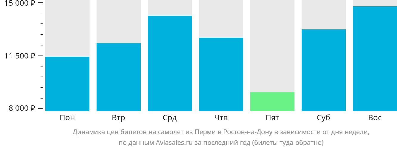 Динамика цен билетов на самолёт из Перми в Ростов-на-Дону в зависимости от дня недели