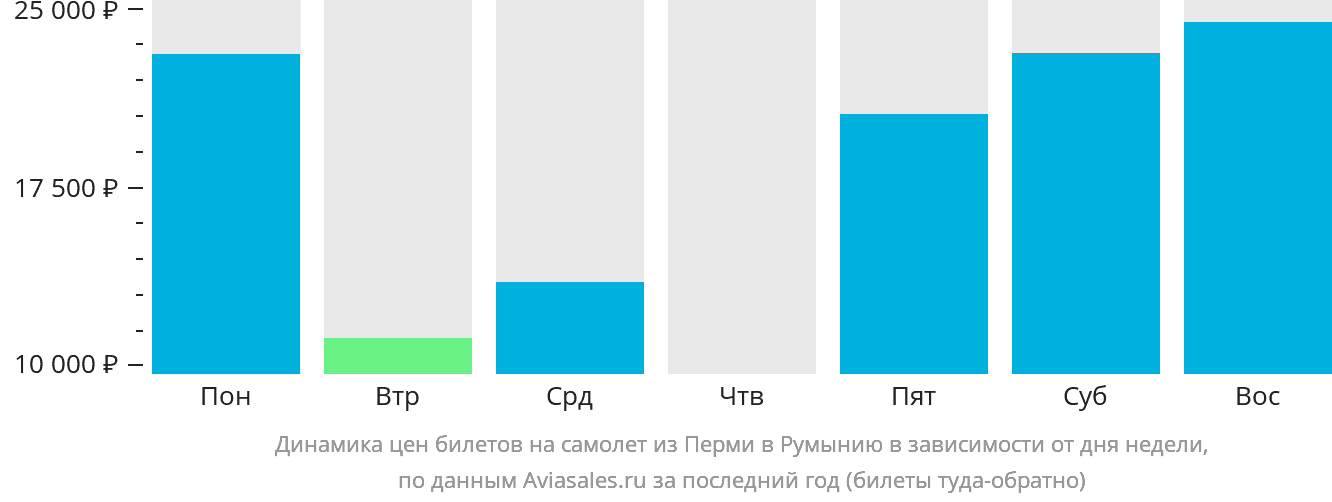 Динамика цен билетов на самолёт из Перми в Румынию в зависимости от дня недели