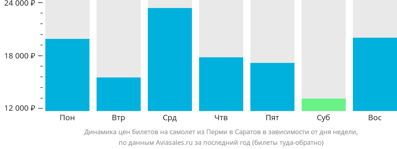 Динамика цен билетов на самолёт из Перми в Саратов в зависимости от дня недели