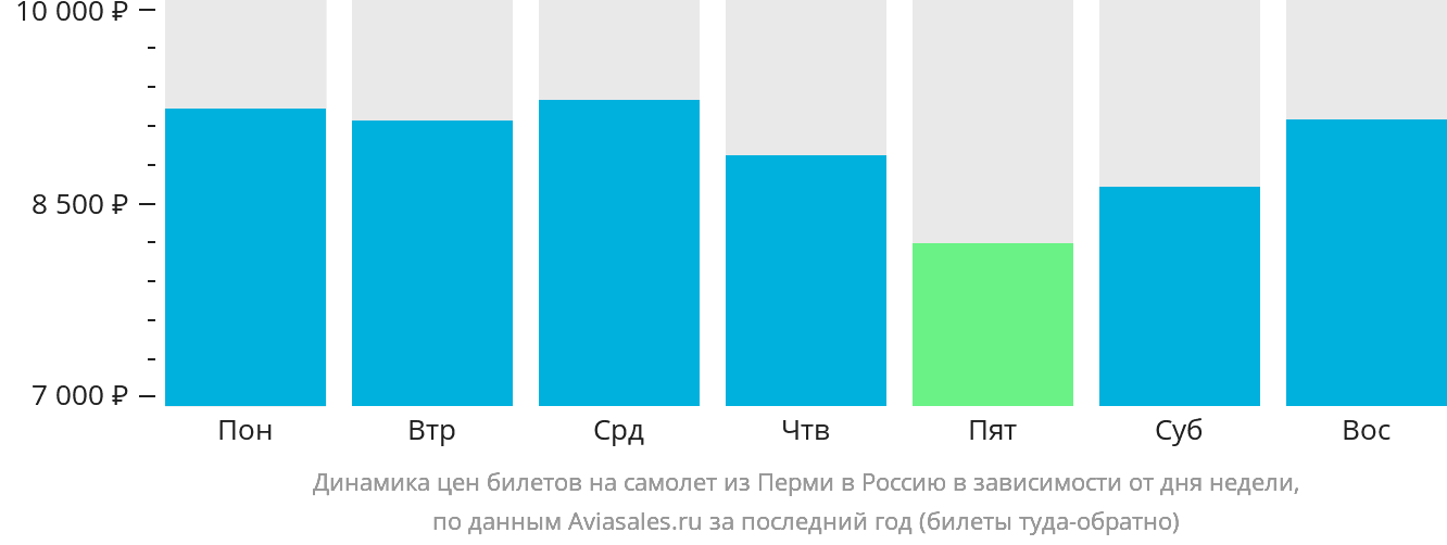 Динамика цен билетов на самолёт из Перми в Россию в зависимости от дня недели