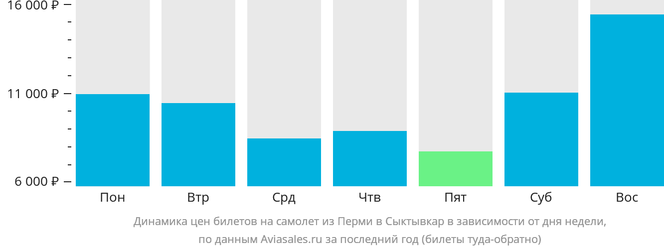 Динамика цен билетов на самолёт из Перми в Сыктывкар в зависимости от дня недели