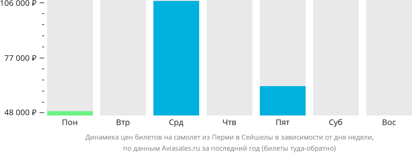 Динамика цен билетов на самолёт из Перми в Сейшелы в зависимости от дня недели