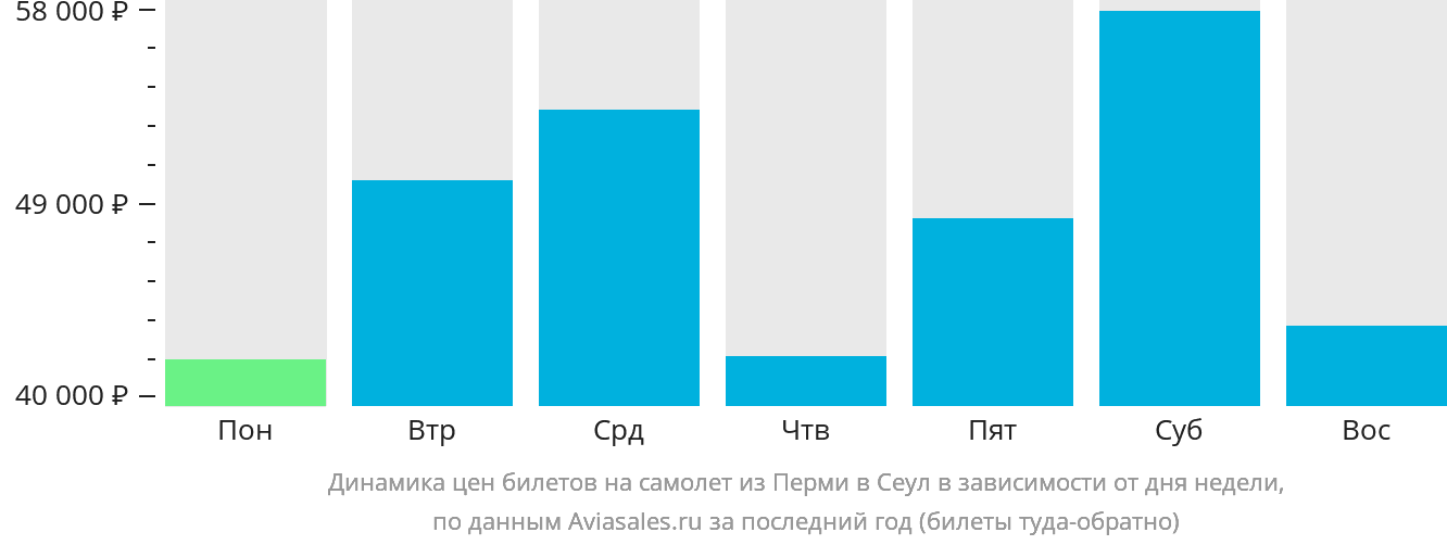 Динамика цен билетов на самолёт из Перми в Сеул в зависимости от дня недели