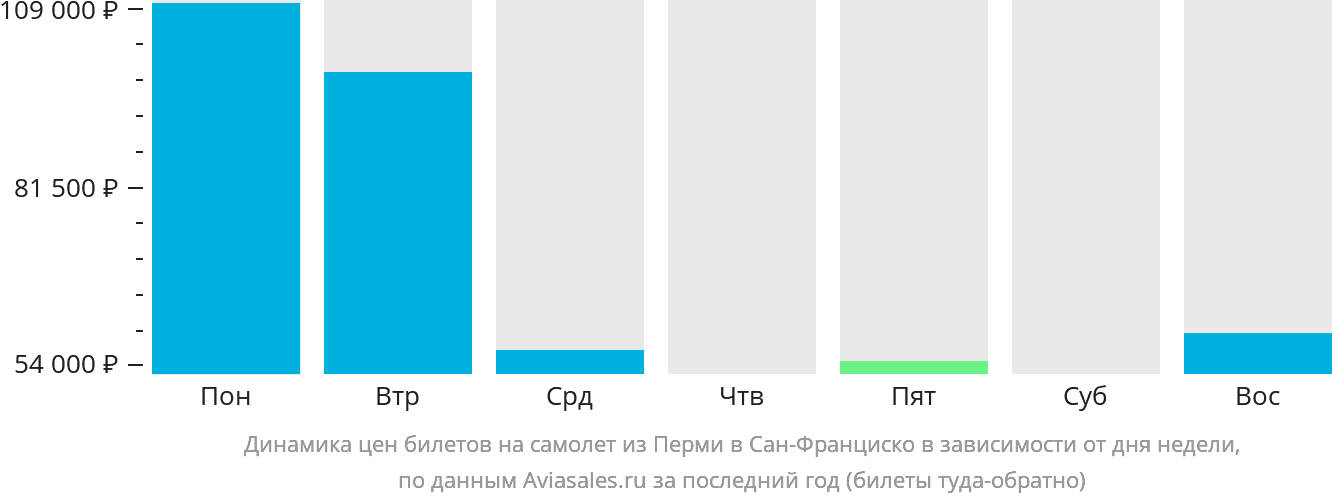 Динамика цен билетов на самолёт из Перми в Сан-Франциско в зависимости от дня недели