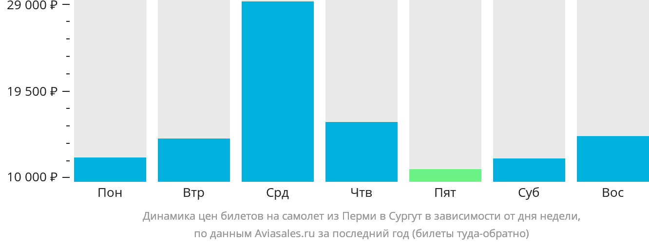 Динамика цен билетов на самолёт из Перми в Сургут в зависимости от дня недели