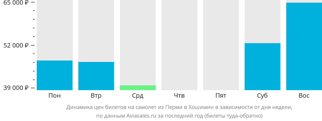 Динамика цен билетов на самолёт из Перми в Хошимин в зависимости от дня недели