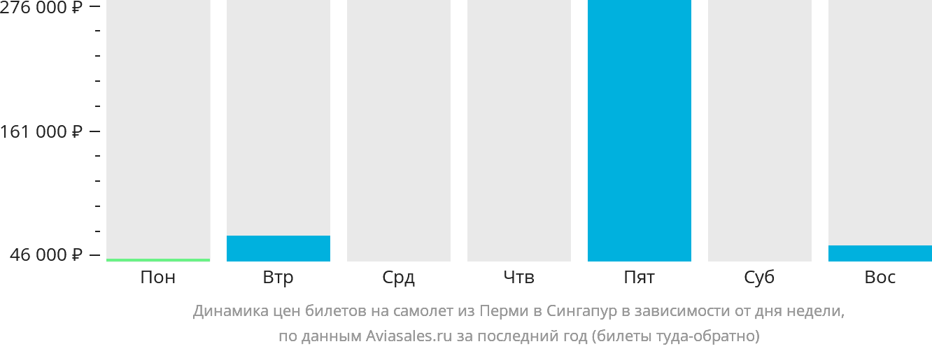 Динамика цен билетов на самолёт из Перми в Сингапур в зависимости от дня недели