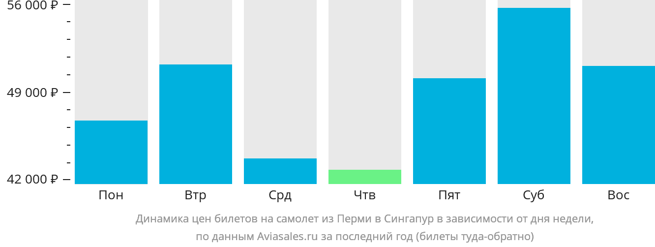 Динамика цен билетов на самолёт из Перми в Сингапур в зависимости от дня недели