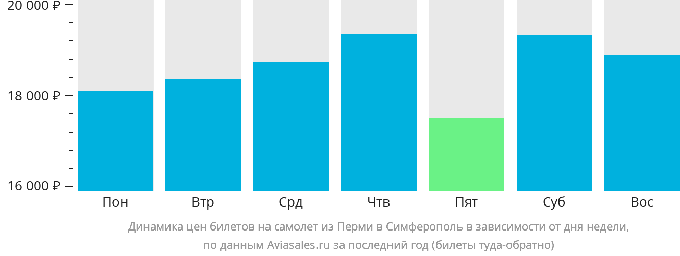 Динамика цен билетов на самолёт из Перми в Симферополь в зависимости от дня недели