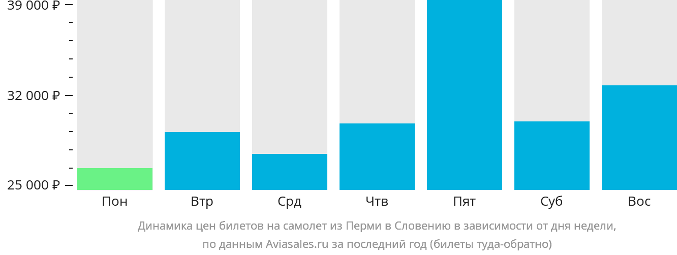 Динамика цен билетов на самолёт из Перми в Словению в зависимости от дня недели