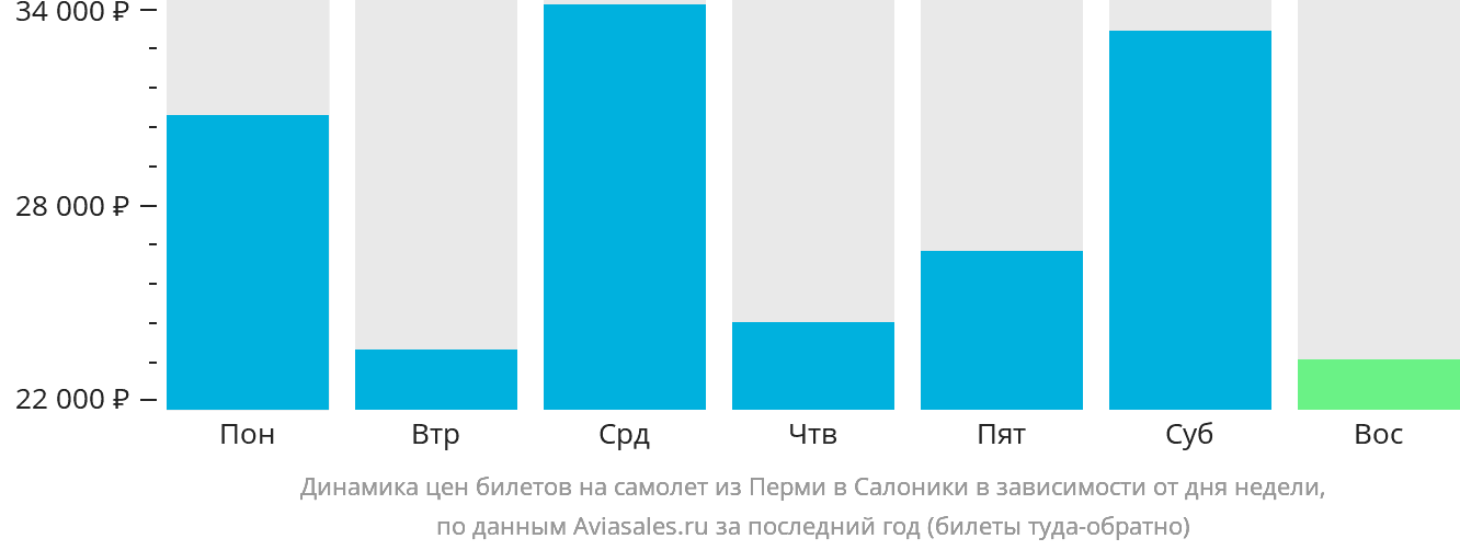 Динамика цен билетов на самолёт из Перми в Салоники в зависимости от дня недели